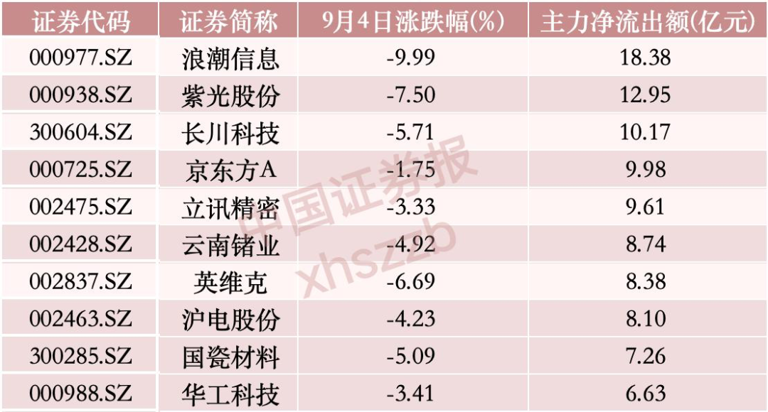 “吸金”逾58亿元，主力资金重点布局这一方向