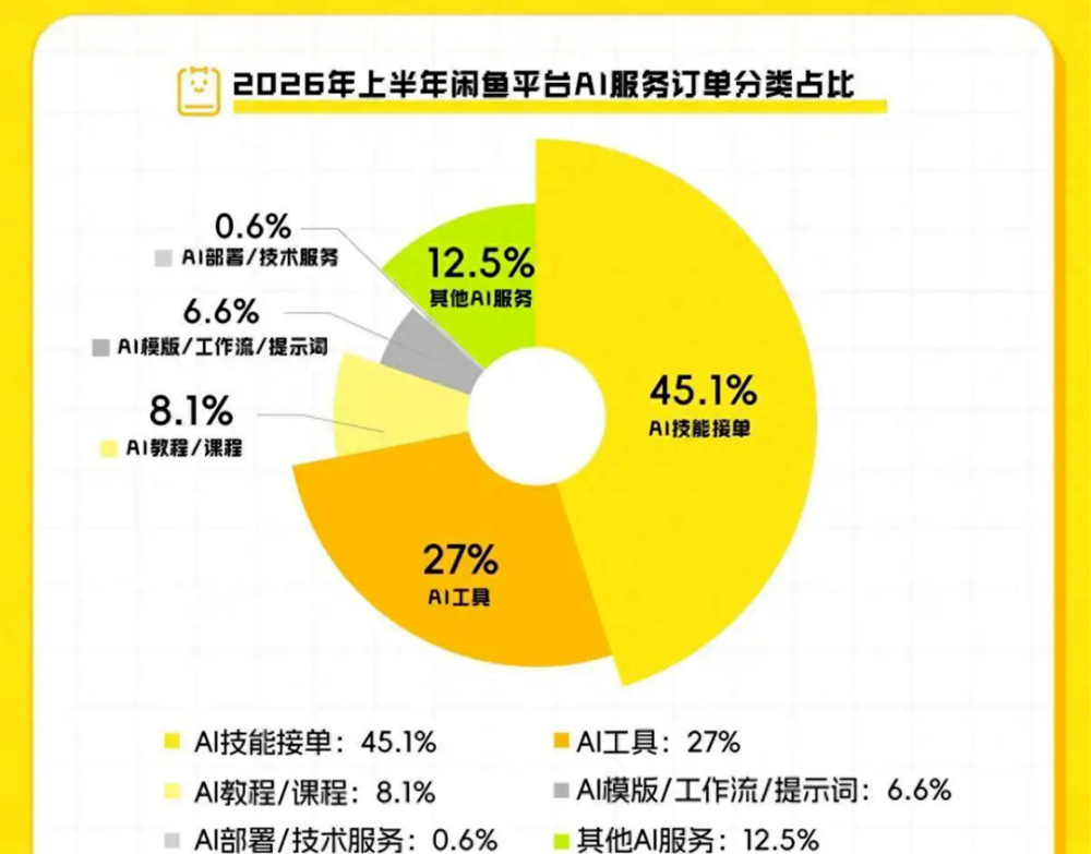 闲鱼卖AI的那群人	，半年就赚翻了