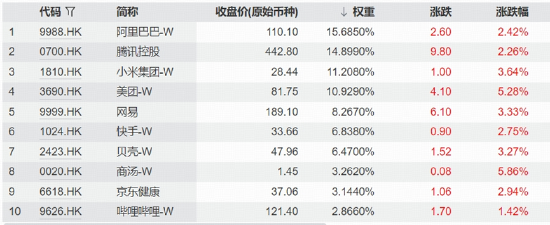 AI定价逻辑转向应用变现	，港股互联网走强，阿里、腾讯	、美团集体异动