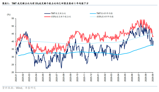 华泰A股策略：沿盈利与筹码“配置差	”继续再平衡