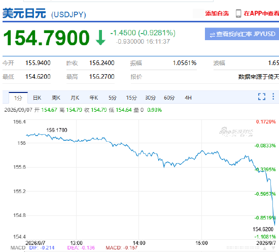快讯：美元兑日元USD/JPY跌破155关口	，为2月24日以来首次，日内跌超1%