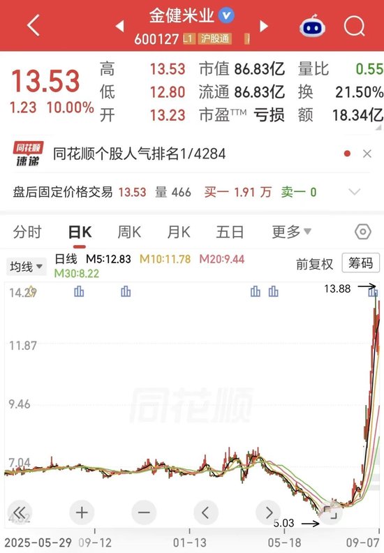 16天8板！金健米业上半年营收增长25%	，但净利转亏
