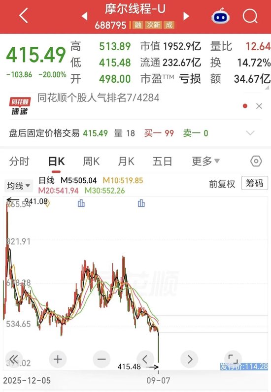 20cm跌停，市值腰斩！谁在抛售“中国版英伟达”？还有更大压力！