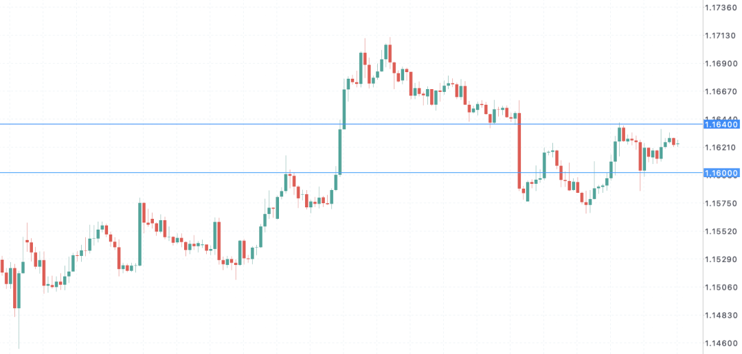 欧元EURUSD迎来加息窗口！9月加息基本落地，德银预计欧央行12月再加息，终点或达2.75%