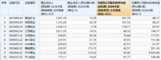 LME铜创历史新高！北方铜业涨超9%，紫金矿业涨逾2%	，铜业龙头包揽华宝基金有色ETF（159876）实时涨幅TOP5
