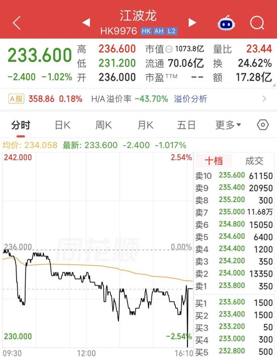 江波龙港股“破发	”！净利暴增715倍	，为何没打动市场？