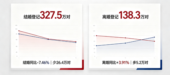 结少离多的中国式婚姻背后 是“仅退款”的爱情还是加杠杆的人生？