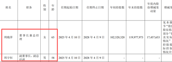 星宇股份年报疑出现数据错误：董事长周晓萍65岁，儿子周宇恒58岁，两人仅差7岁！劝退应届生处分多人后续