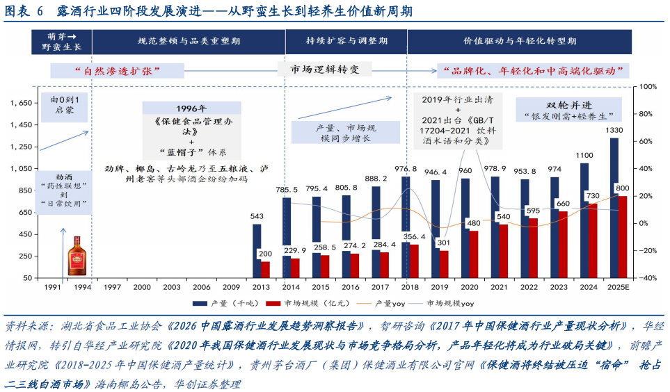 华创证券深度研究：露酒增长逻辑已逐步转向“量价齐升”，未来五年是品类大众化跃迁关键期	，行业规模有望超千亿
