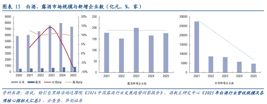 华创证券深度研究：露酒增长逻辑已逐步转向“量价齐升”，未来五年是品类大众化跃迁关键期	，行业规模有望超千亿