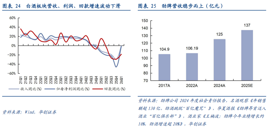 华创证券深度研究：露酒增长逻辑已逐步转向“量价齐升”，未来五年是品类大众化跃迁关键期，行业规模有望超千亿