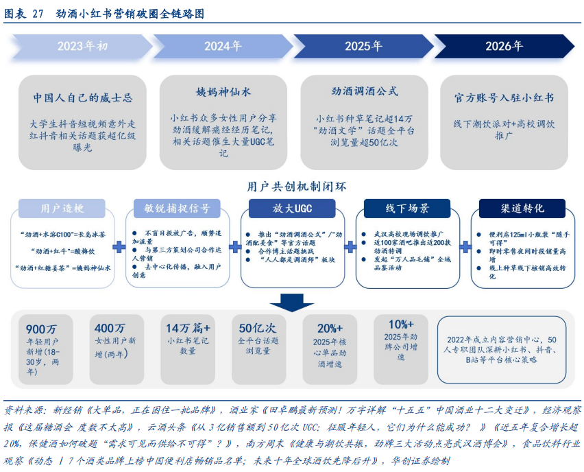 华创证券深度研究：露酒增长逻辑已逐步转向“量价齐升	”，未来五年是品类大众化跃迁关键期	，行业规模有望超千亿