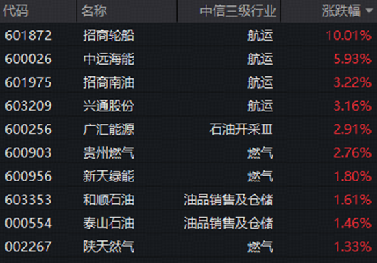 中东“火药桶	”引燃A股！航运	、燃气携手拉升	，石油石化板块全天强势