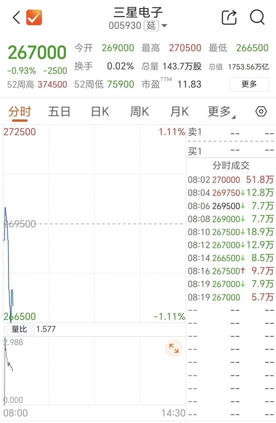 存储双雄，高开后快速跳水
