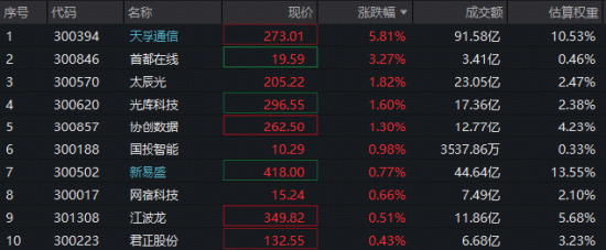 光博会催化不断	，CPO方向走强！天孚通信逆市领涨，高“光”创业板人工智能ETF（159363）获关注！