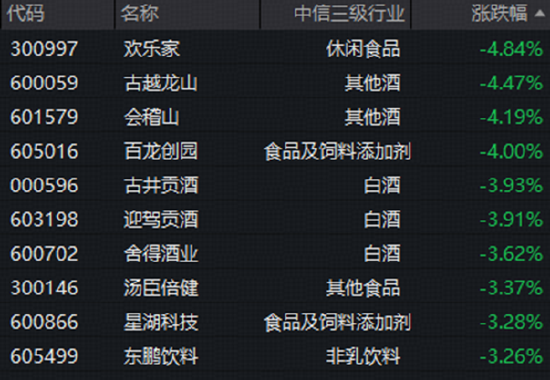 黄酒产业迎120亿规划！白酒龙头集体下挫，吃喝板块深度回调！机构：食饮行业下半年需求大概率温和修复