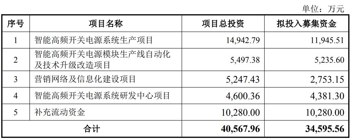英可瑞:定增申请获证监会同意注册批复 拟募资不超3.46亿元加码智能高频开关电源领域