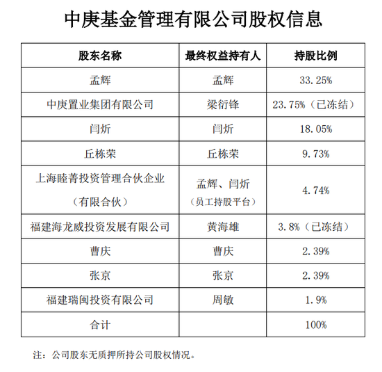 中庚基金被监管处罚，4名高管被警告	，合规难题待解