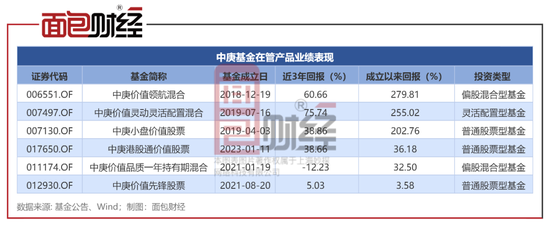 中庚基金被监管处罚，4名高管被警告	，合规难题待解