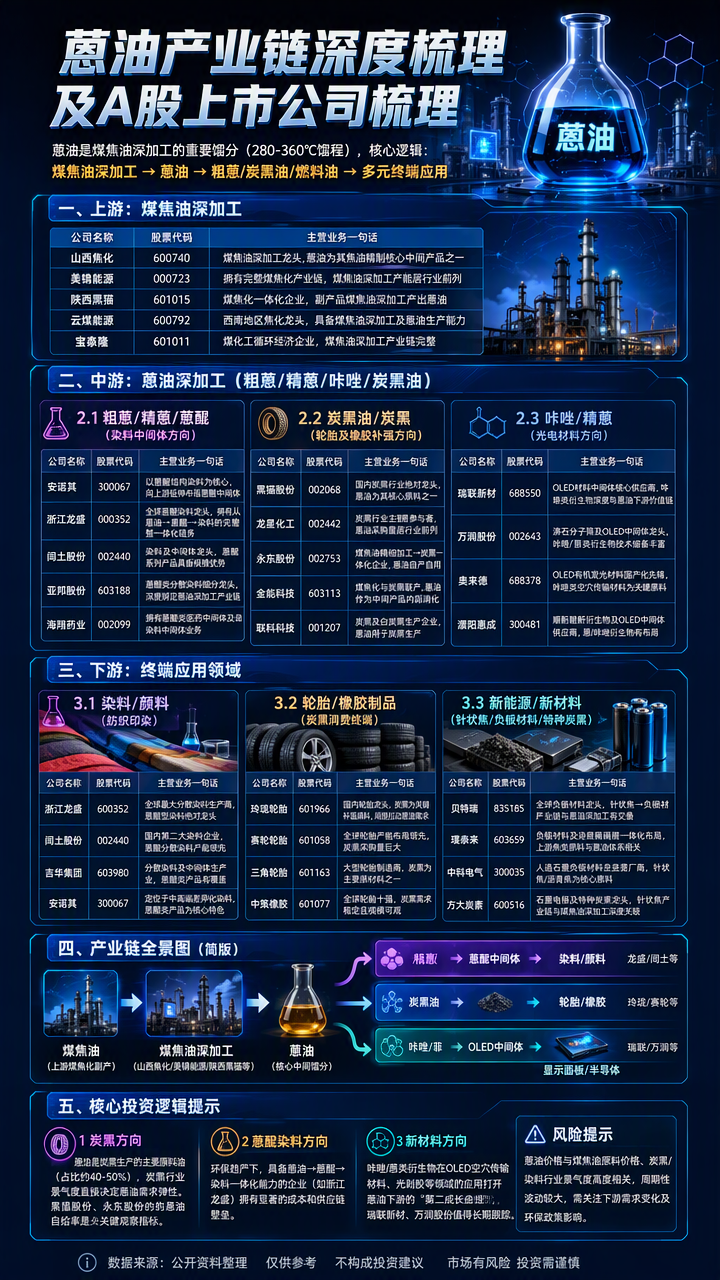 【现货异动】蒽油30天上涨53.49%！煤焦油原料偏强+深加工开工受限，低库存引爆补库行情