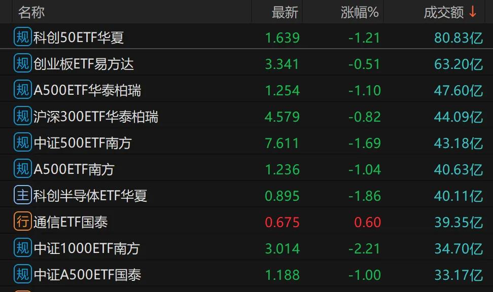 越跌越买，多只宽基ETF放量