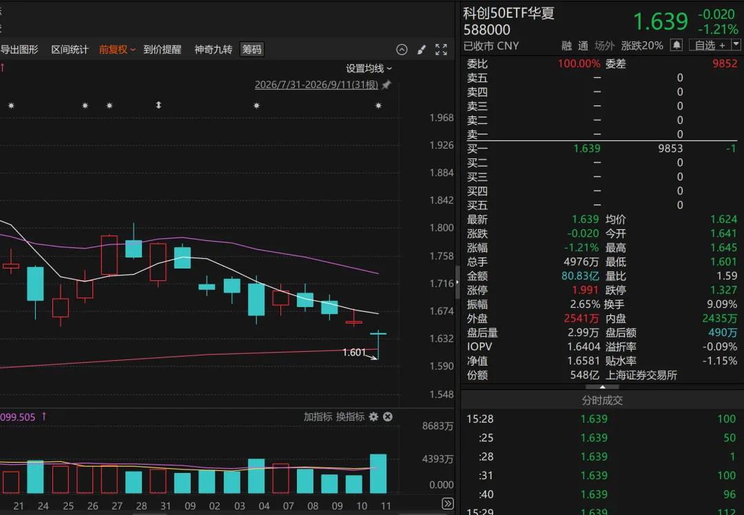 越跌越买	，多只宽基ETF放量