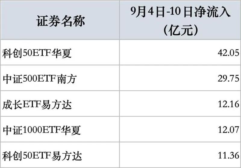 越跌越买	，多只宽基ETF放量