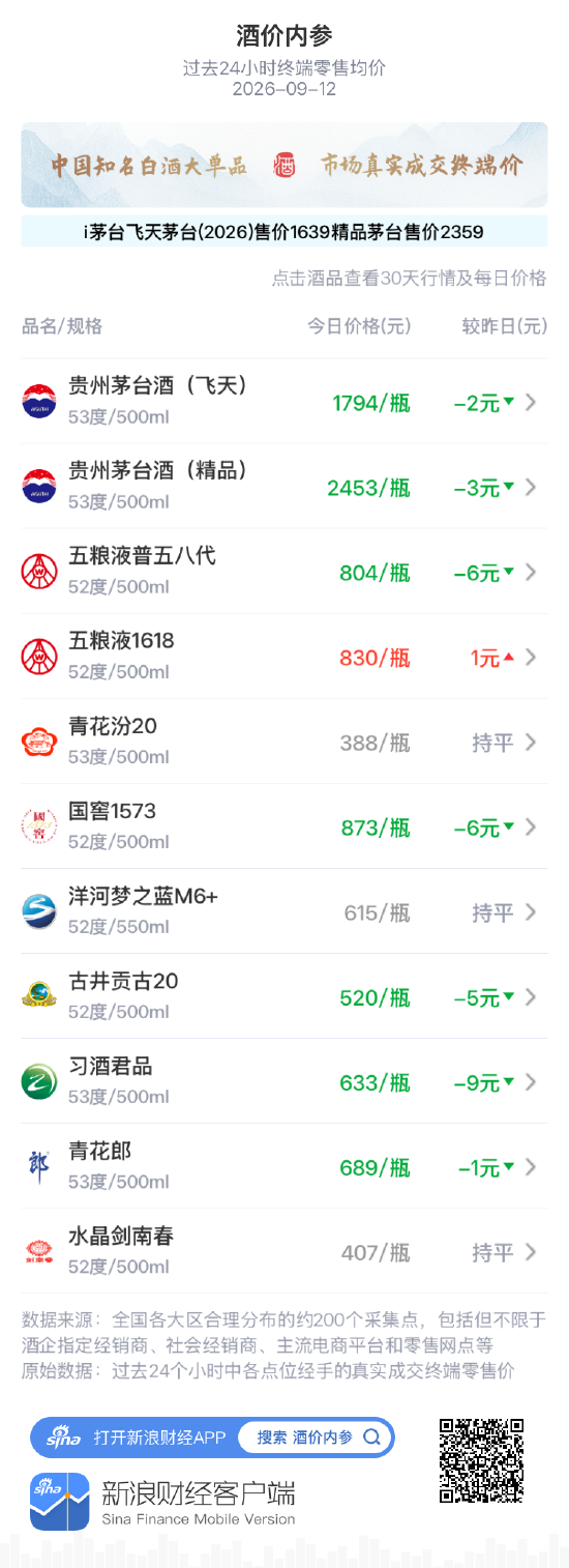 五粮液1618逆势独涨 习酒君品、普五八代、国窖1573重跌