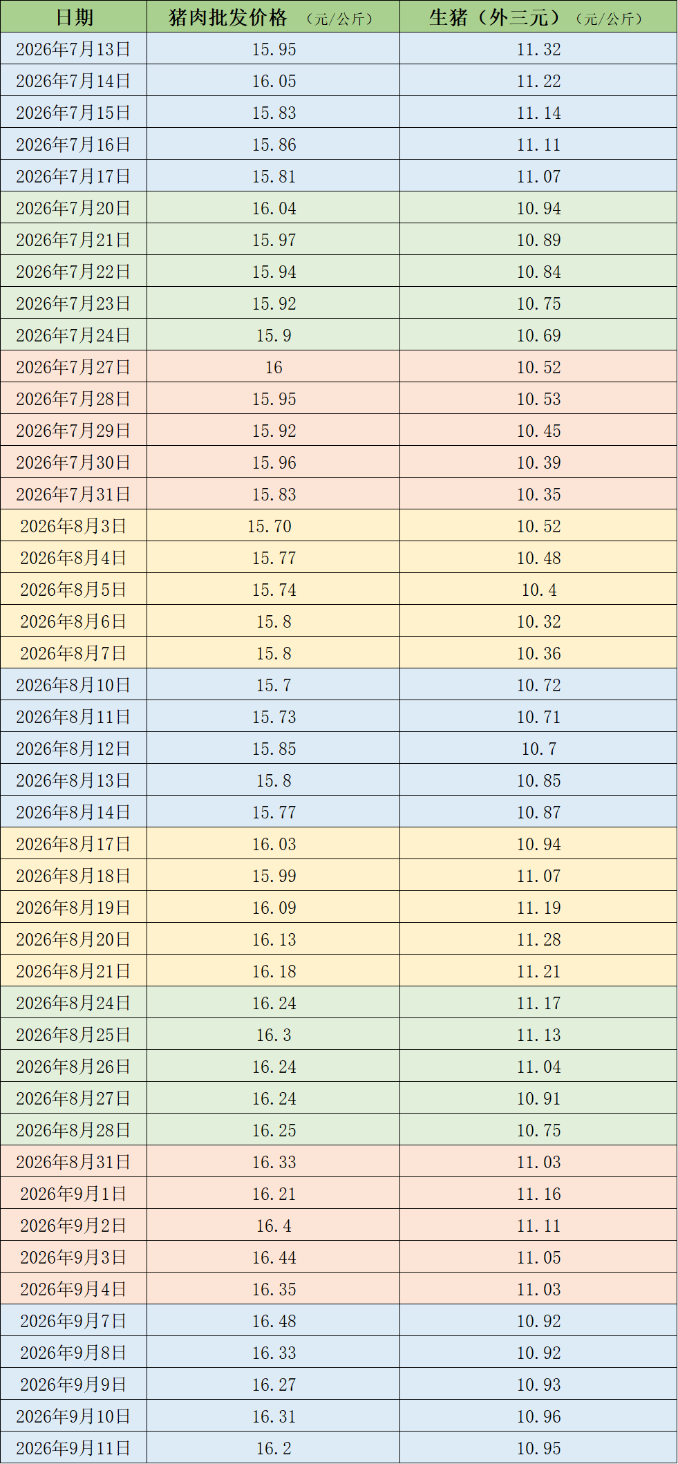 猪价震荡调整，机构称年内猪价低点基本已明确