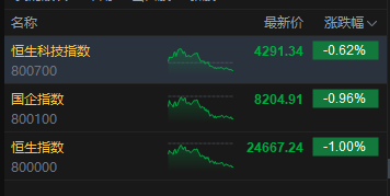 港股收评：恒指跌1% 科指跌0.62% 汽车股、锂电池股下挫
