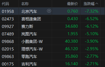 港股收评：恒指跌1% 科指跌0.62% 汽车股、锂电池股下挫
