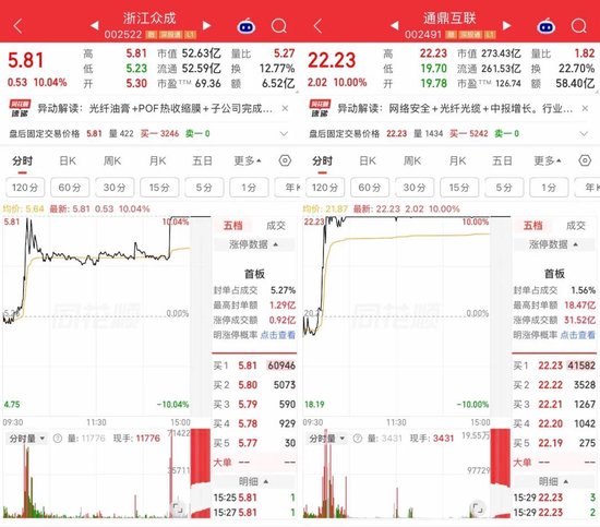 尾盘直线拉升，龙头股涨停