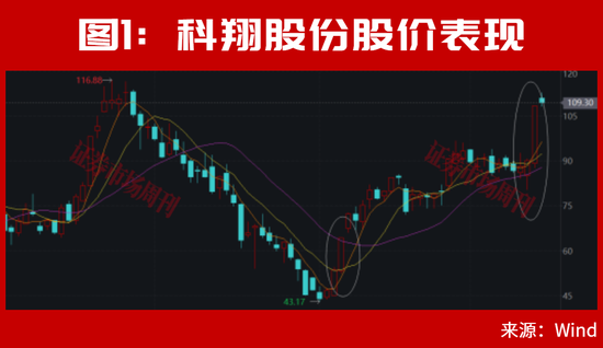 美联储加息后	，A股能连续大涨2个月？