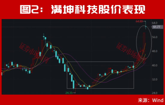美联储加息后，A股能连续大涨2个月？