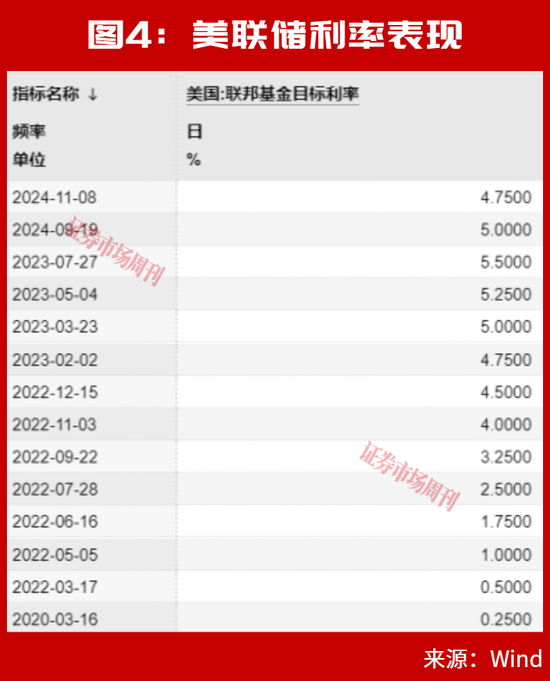 美联储加息后，A股能连续大涨2个月？