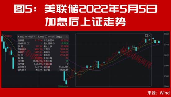 美联储加息后，A股能连续大涨2个月？