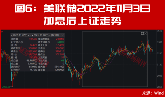 美联储加息后，A股能连续大涨2个月？