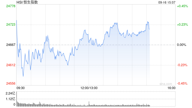 港股午评：恒指涨0.12% 科指涨0.87% 芯片股活跃 光通信板块走强
