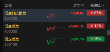 港股午评:恒指涨0.12% 科指涨0.87% 芯片股活跃 光通信板块走强