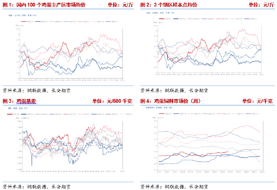 长安期货梁安迪：强现实弱预期博弈，鸡蛋市场多空分歧加剧