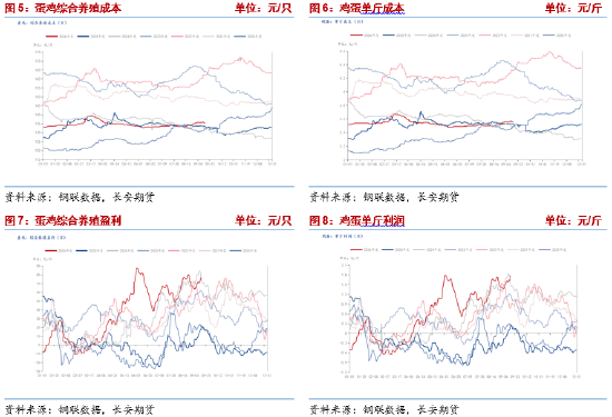 长安期货梁安迪：强现实弱预期博弈，鸡蛋市场多空分歧加剧