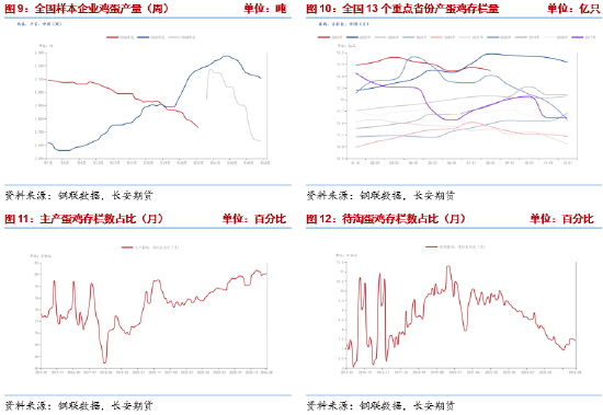 长安期货梁安迪：强现实弱预期博弈，鸡蛋市场多空分歧加剧