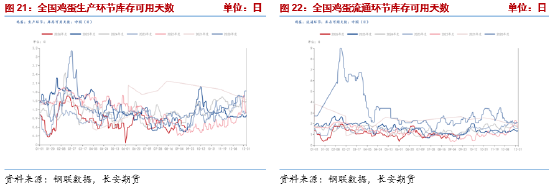 长安期货梁安迪：强现实弱预期博弈，鸡蛋市场多空分歧加剧