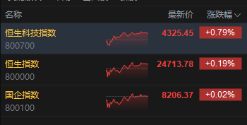 港股收评：恒指涨0.19% 科指涨0.79% 黄金股、半导体板块走强