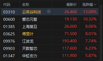 港股收评：恒指涨0.19% 科指涨0.79% 黄金股、半导体板块走强