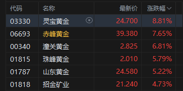 港股收评：恒指涨0.19% 科指涨0.79% 黄金股、半导体板块走强