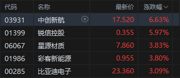 港股收评：恒指涨0.19% 科指涨0.79% 黄金股	、半导体板块走强