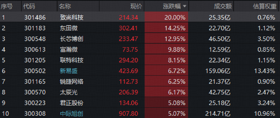 光模块龙头反弹，“站在光里”的指数涨近4%！需求、景气	、互联、筹码四重信号共振，板块逻辑再强化