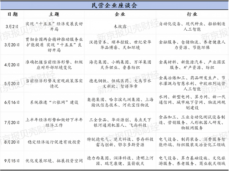 国家发展改革委这八场民企座谈会，透露了什么信号？