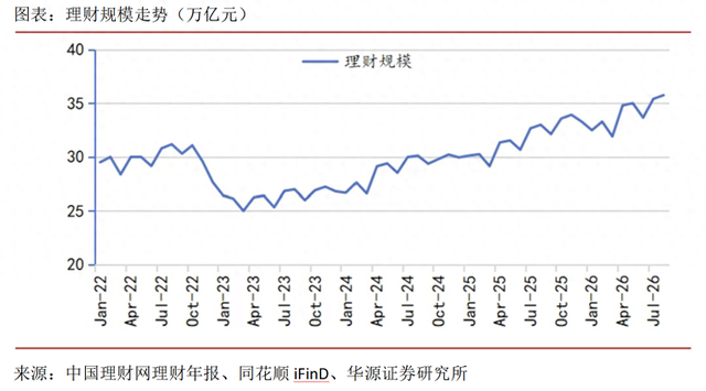 8月银行理财规模达35.8万亿创历史新高，增量资金配向何处？